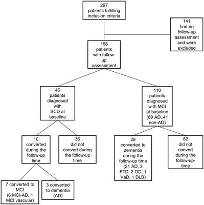 Clinically feasible automated MRI volumetry of the brain as a prognostic marker in subjective and mild cognitive impairment